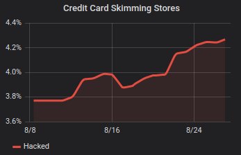 sansec.io; Willem de Groot ; 4.2% of all Magento stores globally are currently leaking payment and customer data