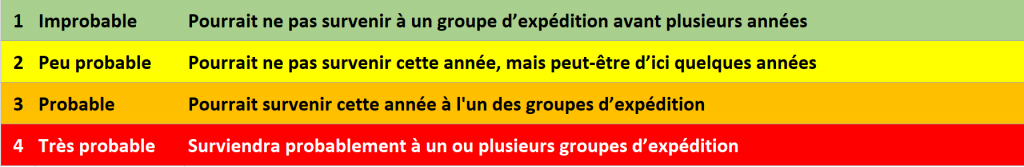 niveau probabilité