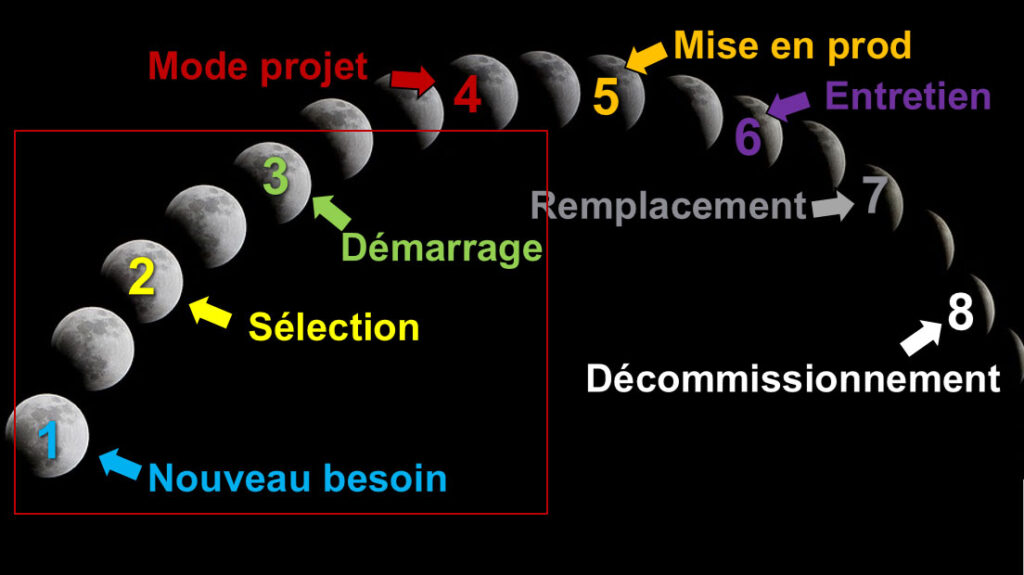 Figure 2 : Phases clés du cycle de vie d’une solution informatique+